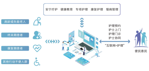 互聯(lián)網(wǎng)+護(hù)理服務(wù) 安全護(hù)航的創(chuàng)新實(shí)踐