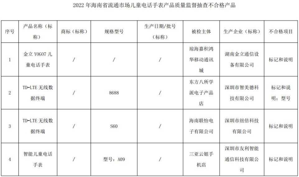 海南:金立 YOGO7等4批次兒童電話手表產品不合格